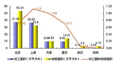 全国主要城市商业用房销售与竣工面积分析 全国主要城市商业用房销售与竣工面积分析