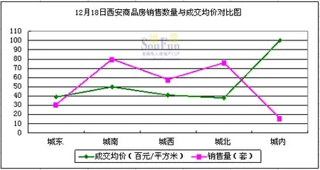 【独家】12月18日西安各区商品房销售状况播报 【独家】12月18日西安各区商品房销售状况播报