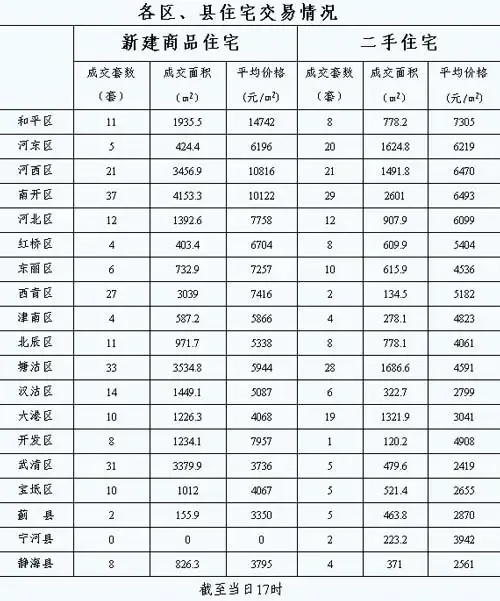昨日房价:12月19日天津市新建商品房交易305套 昨日房价:12月19日天津市新建商品房交易305套