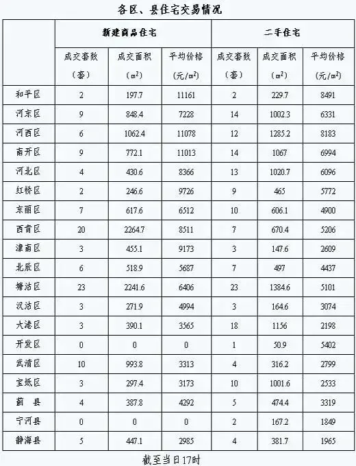 每日房价:1月10日全市新建商品房交易161套 每日房价:1月10日全市新建商品房交易161套