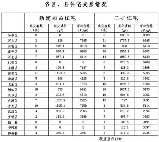 每日房价:1月14日天津市新建商品房交易117套 每日房价:1月14日天津市新建商品房交易117套