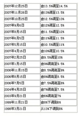 存款准备金率历次调整一览 存款准备金率历次调整一览