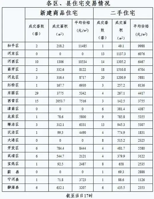 每日房价:1月22日天津市新建商品房交易142套 每日房价:1月22日天津市新建商品房交易142套