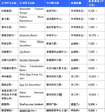 08北京写字楼市场展望:供应量有望超过07年 08北京写字楼市场展望:供应量有望超过07年