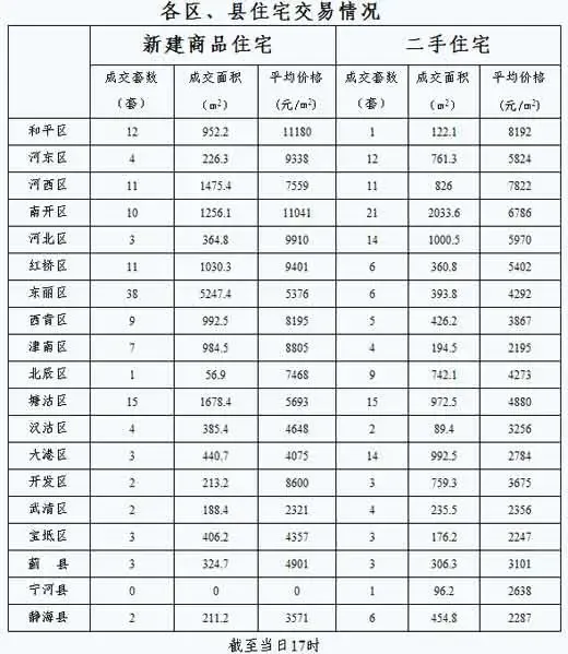 每日房价:1月23日天津市新建商品房交易166套 每日房价:1月23日天津市新建商品房交易166套