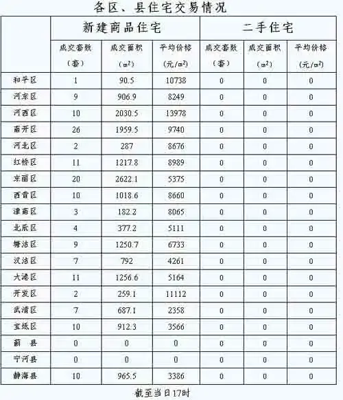 每日房价:1月26日全市新建商品房交易达190套 每日房价:1月26日全市新建商品房交易达190套