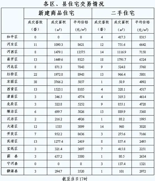 每日房价:1月29日全市新建商品房交易209套 每日房价:1月29日全市新建商品房交易209套