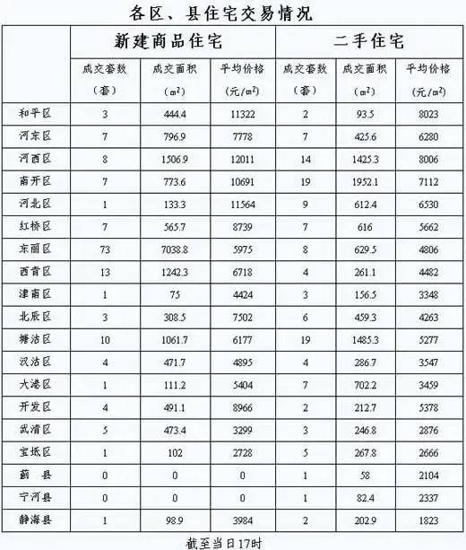 每日房价:1月30日全市新建商品房交易196套 每日房价:1月30日全市新建商品房交易196套