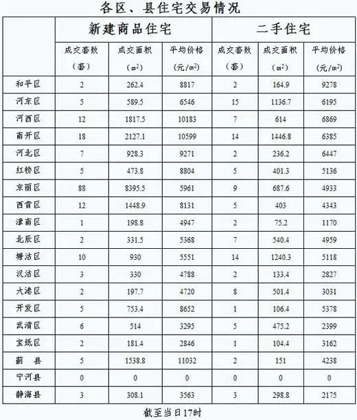 每日房价:1月31日全市新建商品房交易231套 每日房价:1月31日全市新建商品房交易231套