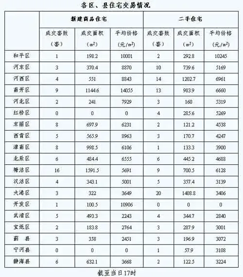 每日房价:2月22日全市新建商品房交易达105套 每日房价:2月22日全市新建商品房交易达105套
