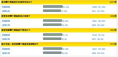 凯旋新城VS连城水岸27日结束 凯旋新城大获全胜 凯旋新城VS连城水岸27日结束 凯旋新城大获全胜