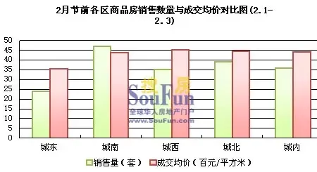 西安楼市2月整体销售行情分析 西安楼市2月整体销售行情分析
