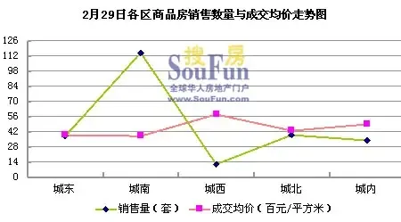 西安楼市2月整体销售行情分析 西安楼市2月整体销售行情分析