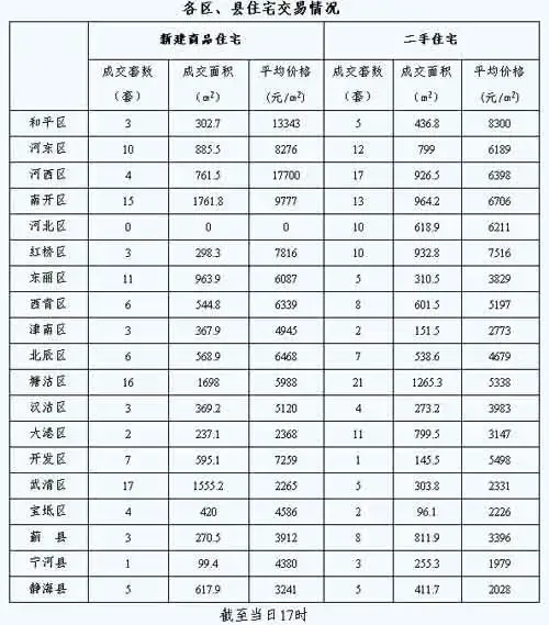 每日房价:2月29日全市新建商品房交易达194套 每日房价:2月29日全市新建商品房交易达194套