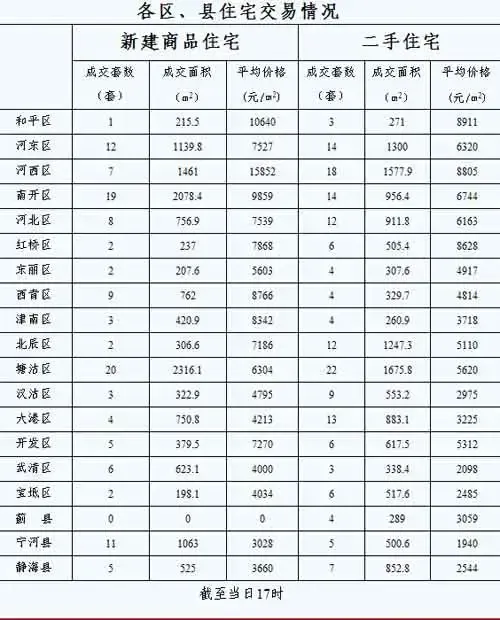 每日房价:3月6日全市新建商品房交易达162套 每日房价:3月6日全市新建商品房交易达162套