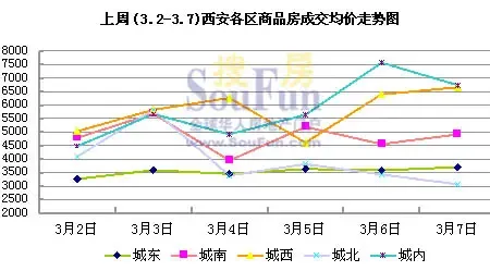 西安一周楼市销售行情播报 城内房价婆娘6000 西安一周楼市销售行情播报 城内房价婆娘6000