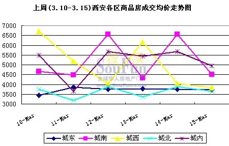 西安一周商品房销售行情播报 城南摘“双冠” 西安一周商品房销售行情播报 城南摘“双冠”