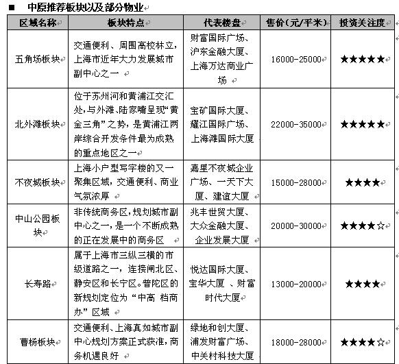 住宅还是写字楼 2008房产投资去向需斟酌