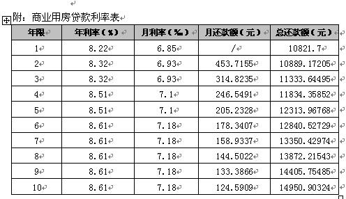 住宅还是写字楼 2008房产投资去向需斟酌