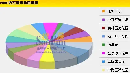 婚房战报之浪漫香克林小镇榜首飘香 婚房战报之浪漫香克林小镇榜首飘香