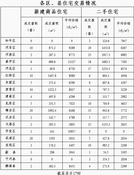 每日房价:1月07日天津市新建商品房交易138套 每日房价:1月07日天津市新建商品房交易138套
