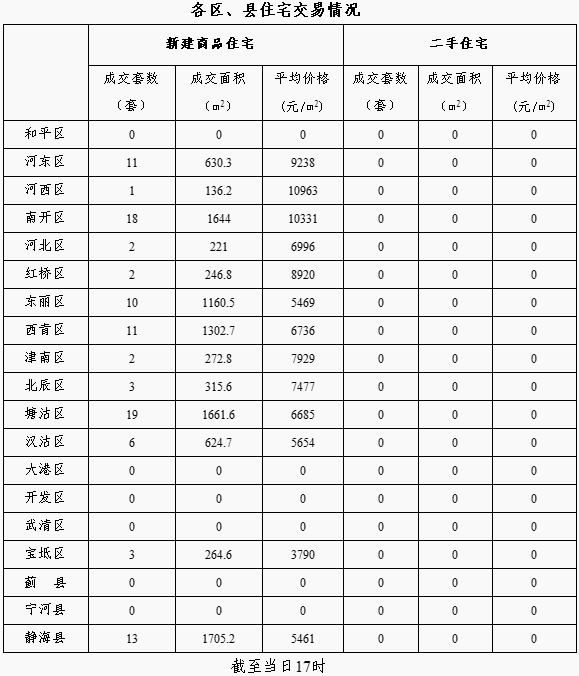 每日房价:1月19日天津市新建商品房交易195套 每日房价:1月19日天津市新建商品房交易195套