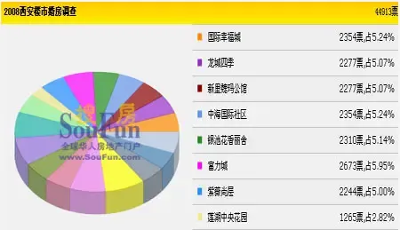 婚房战报之前五名次稳定 新盘价位夺目老盘品质制胜 婚房战报之前五名次稳定 新盘价位夺目老盘品质制胜