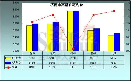 4月济南楼市处于升温阶段 销售高潮将会绽放在5月 4月济南楼市处于升温阶段 销售高潮将会绽放在5月