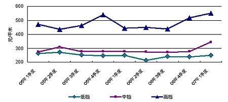 07年1季京地板市場銷量同比增幅50%