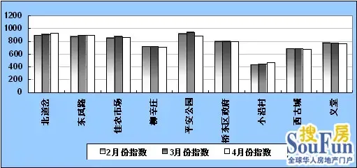 石家庄二手房价格指数 石家庄二手房价格指数