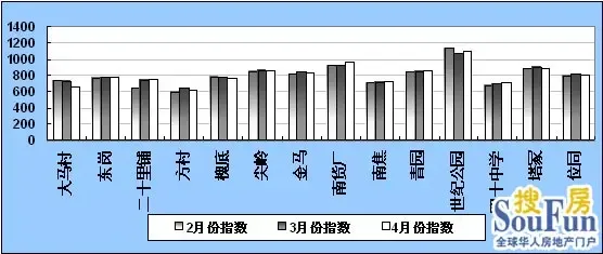 石家庄二手房价格指数 石家庄二手房价格指数