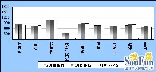 石家庄二手房价格指数 石家庄二手房价格指数