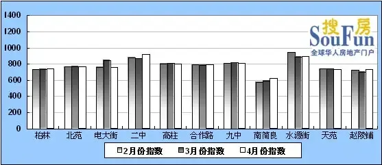 石家庄二手房价格指数 石家庄二手房价格指数