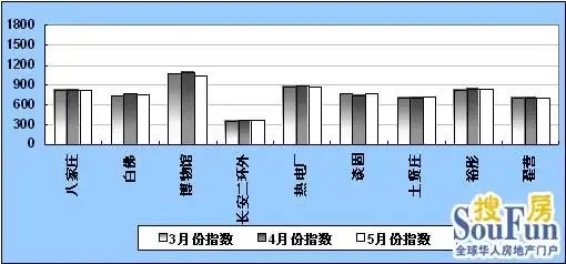 图8:长安区各区域3、4、5月份指数对比图 图8:长安区各区域3、4、5月份指数对比图