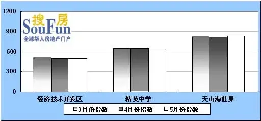 图10:开发区各区域3、4、5月份指数对比图 图10:开发区各区域3、4、5月份指数对比图