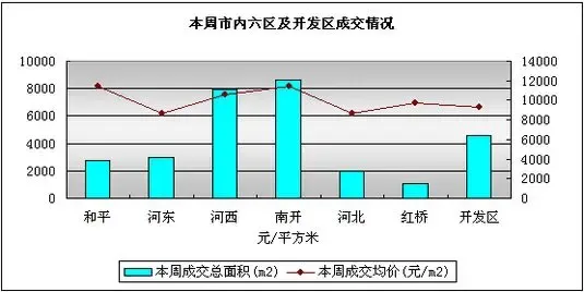 津城一周成交量统计分析(02.18-02.24) 津城一周成交量统计分析(03.17-03.23)
