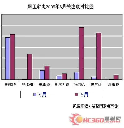 厨电下半年成必争之地 厨电下半年成必争之地