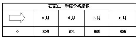 石家庄5月份二手房价格指数报告 各区县指数相对平稳 石家庄5月份二手房价格指数报告 各区县指数相对平稳