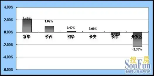 石家庄5月份二手房价格指数报告 各区县指数相对平稳 石家庄5月份二手房价格指数报告 各区县指数相对平稳