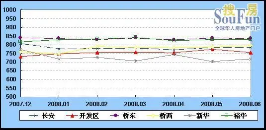 石家庄6月份二手房价格指数报告 各区县指数相对平稳 石家庄6月份二手房价格指数报告 各区县指数相对平稳