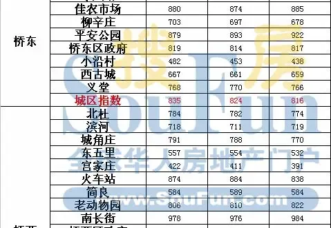 8月石家庄二手房价格指数报告 各区域涨伏变化较大 8月石家庄二手房价格指数报告 各区域涨伏变化较大