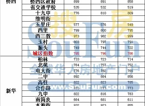 8月石家庄二手房价格指数报告 各区域涨伏变化较大 8月石家庄二手房价格指数报告 各区域涨伏变化较大