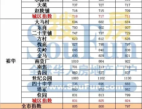 8月石家庄二手房价格指数报告 各区域涨伏变化较大 8月石家庄二手房价格指数报告 各区域涨伏变化较大
