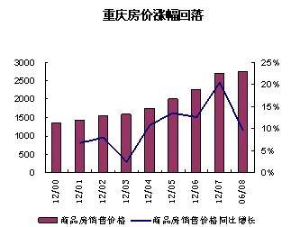 2008上半年重庆房价涨幅回落,销售量大幅