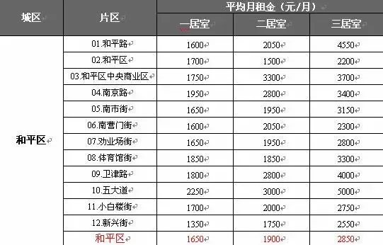 天津住宅租赁延续下跌 详解各区租房指导价格