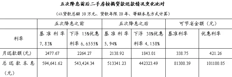 降息 降息