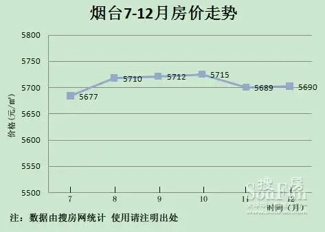 2008烟台下半年房价走势分析