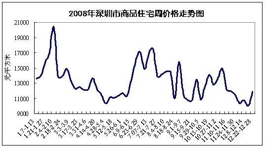 2008年深圳市商品住宅周价格走势图