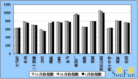 石家庄2009年1月份二手房价格指数报告 石家庄2009年1月份二手房价格指数报告