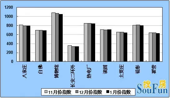 石家庄2009年1月份二手房价格指数报告 石家庄2009年1月份二手房价格指数报告